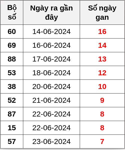 Thống kê lô gan ngày 01/07/2024