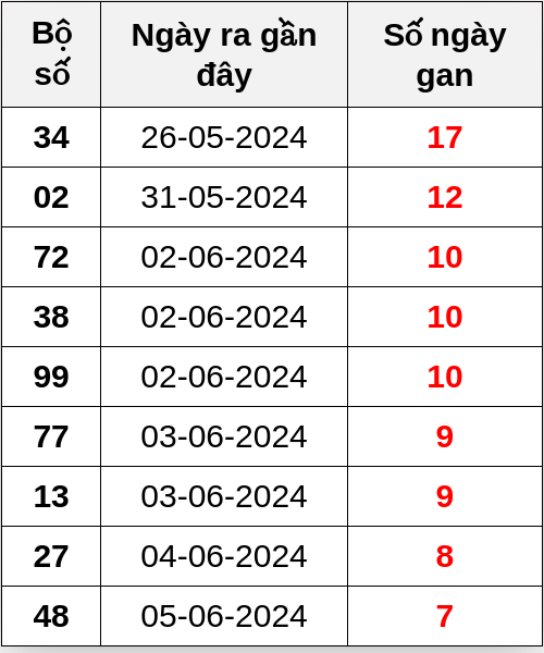 Thống kê lô gan ngày 13/06/2024