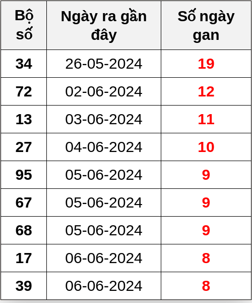 Thống kê lô gan ngày 15/06/2024