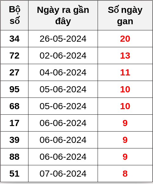 Thống kê lô gan ngày 16/06/2024