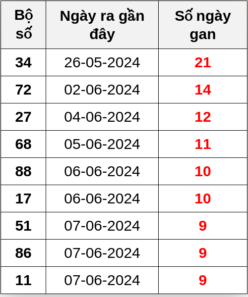 Thống kê lô gan ngày 17/06/2024