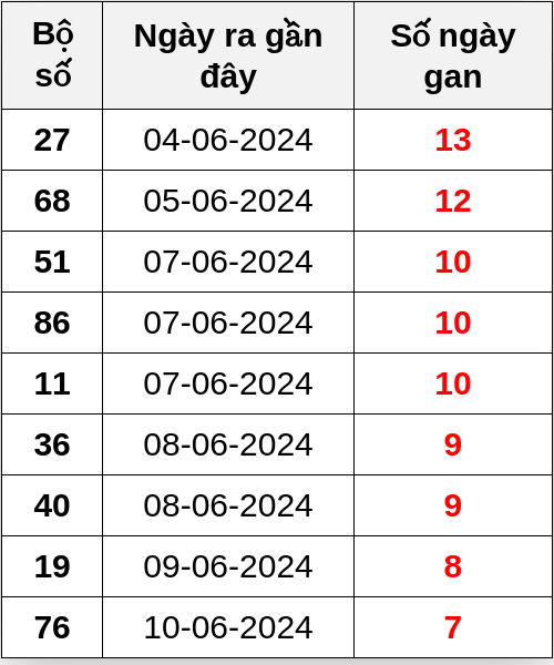 Thống kê lô gan ngày 18/06/2024