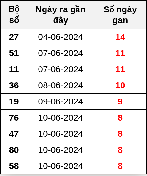 Thống kê lô gan ngày 19/06/2024
