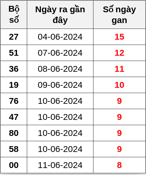 Thống kê lô gan ngày 20/06/2024