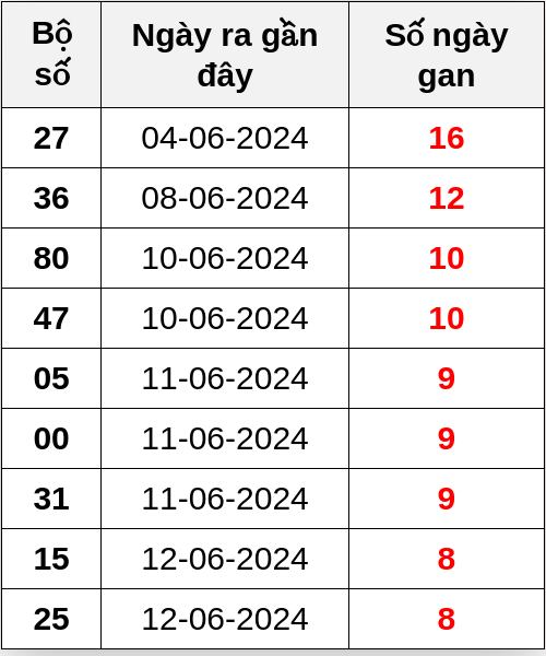 Thống kê lô gan ngày 21/06/2024