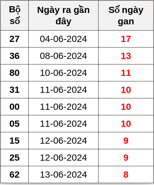 Thống kê lô gan ngày 22/06/2024