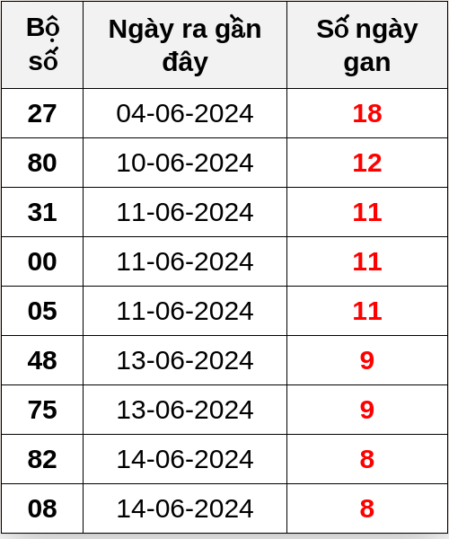 Thống kê lô gan ngày 23/06/2024