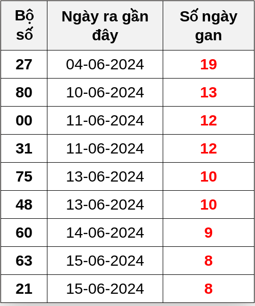 Thống kê lô gan ngày 24/06/2024