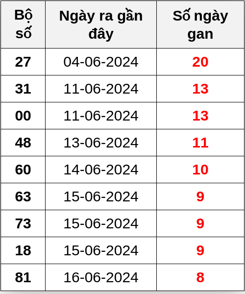 Thống kê lô gan ngày 25/06/2024