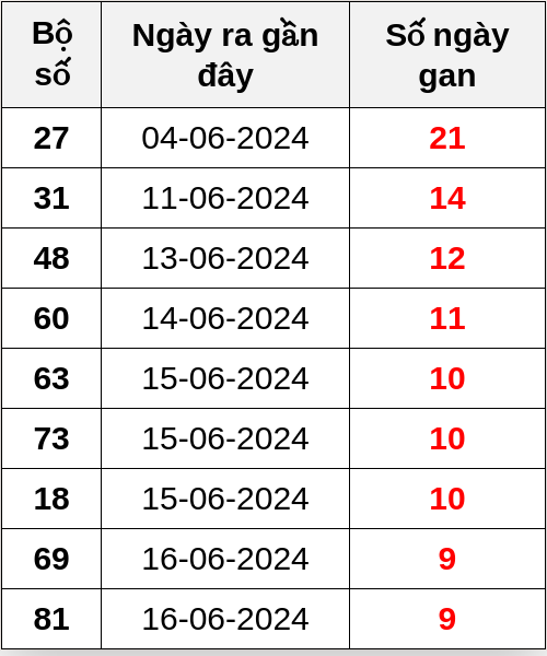 Thống kê lô gan ngày 26/06/2024