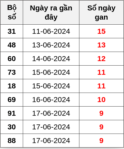 Thống kê lô gan ngày 27/06/2024