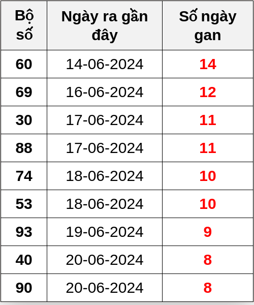 Thống kê lô gan ngày 29/06/2024