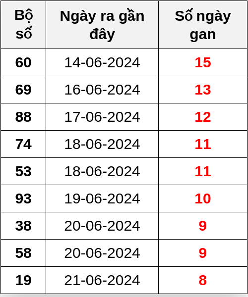 Thống kê lô gan ngày 30/06/2024