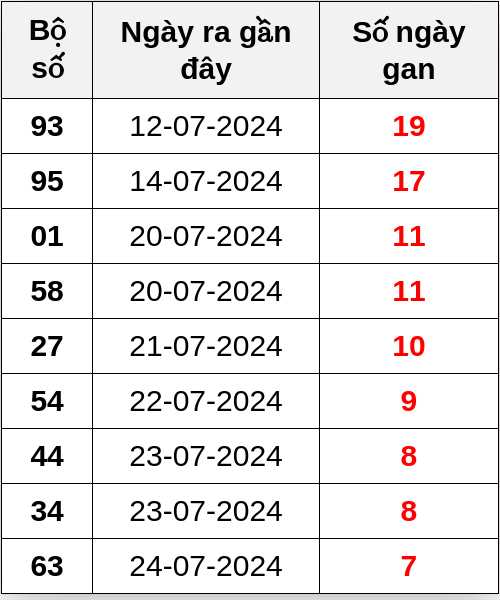 Thống kê lô gan ngày 01/08/2024