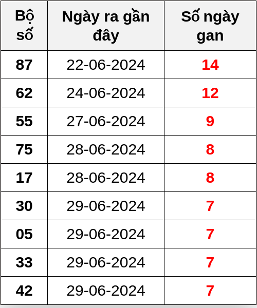 Thống kê lô gan ngày 07/07/2024