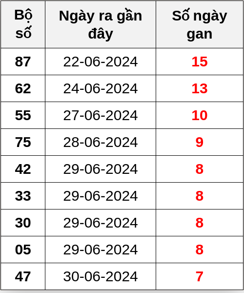 Thống kê lô gan ngày 08/07/2024