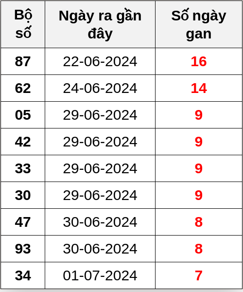 Thống kê lô gan ngày 09/07/2024