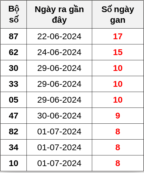 Thống kê lô gan ngày 10/07/2024