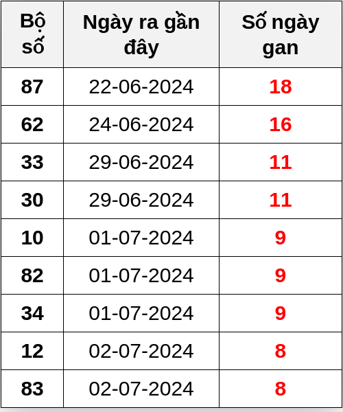 Thống kê lô gan ngày 11/07/2024