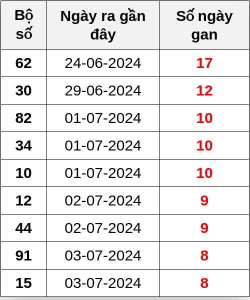 Thống kê lô gan ngày 12/07/2024