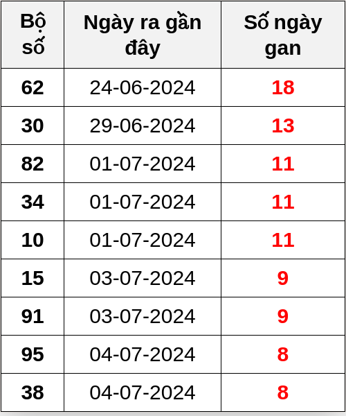 Thống kê lô gan ngày 13/07/2024