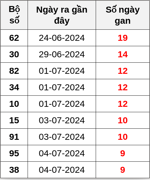 Thống kê lô gan ngày 14/07/2024