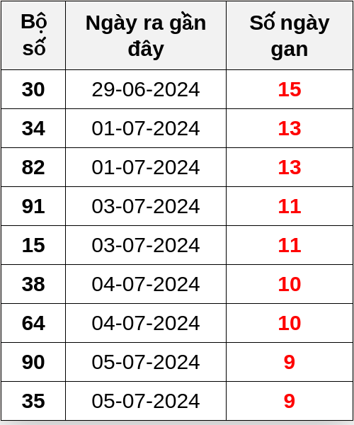 Thống kê lô gan ngày 15/07/2024