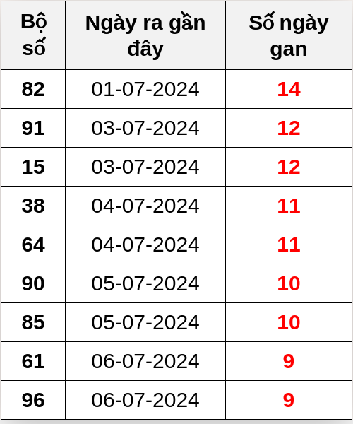 Thống kê lô gan ngày 16/07/2024