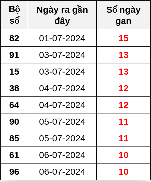 Thống kê lô gan ngày 17/07/2024