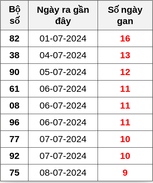 Thống kê lô gan ngày 18/07/2024