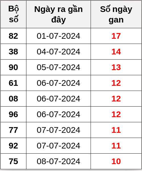 Thống kê lô gan ngày 19/07/2024