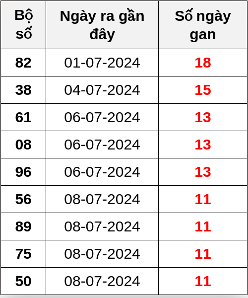 Thống kê lô gan ngày 20/07/2024