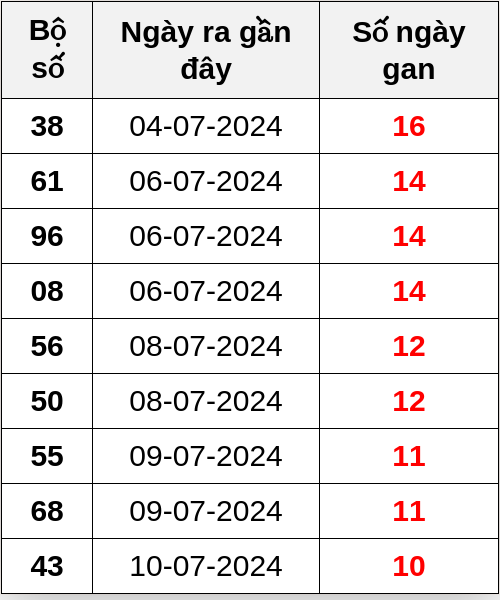 Thống kê lô gan ngày 21/07/2024