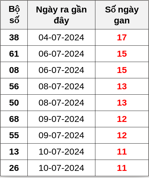 Thống kê lô gan ngày 22/07/2024