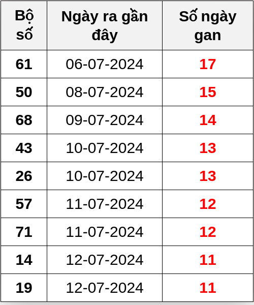 Thống kê lô gan ngày 24/07/2024