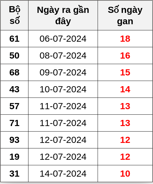 Thống kê lô gan ngày 25/07/2024