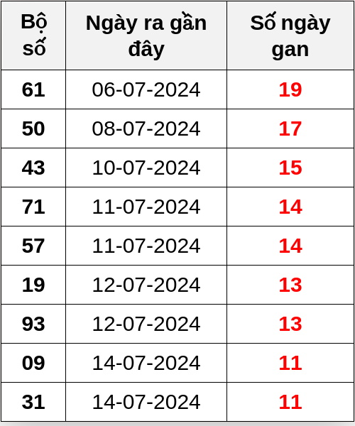 Thống kê lô gan ngày 26/07/2024