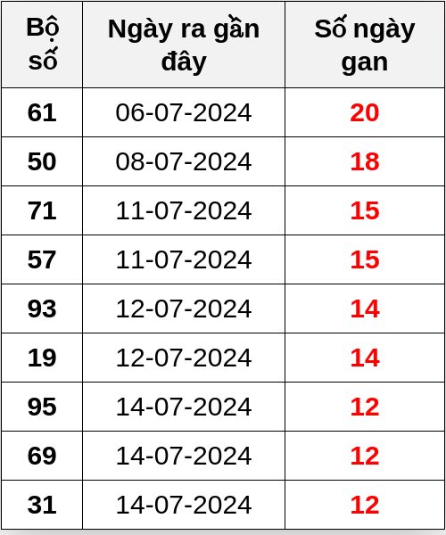 Thống kê lô gan ngày 27/07/2024