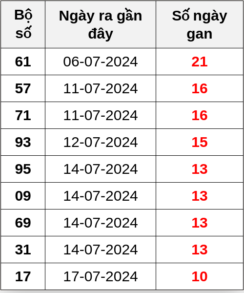 Thống kê lô gan ngày 28/07/2024