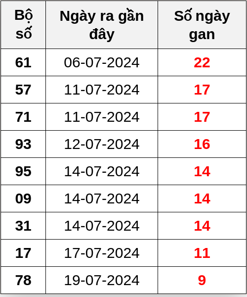 Thống kê lô gan ngày 29/07/2024