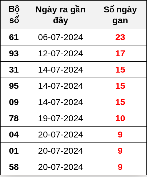 Thống kê lô gan ngày 30/07/2024