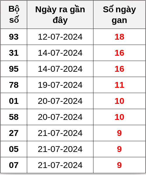 Thống kê lô gan ngày 31/07/2024