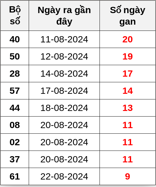 Thống kê lô gan ngày 01/09/2024
