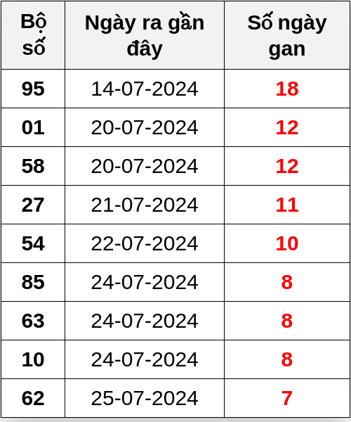 Thống kê lô gan ngày 02/08/2024