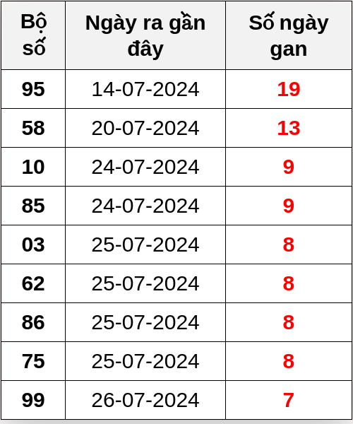 Thống kê lô gan ngày 03/08/2024