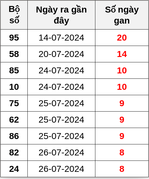 Thống kê lô gan ngày 04/08/2024