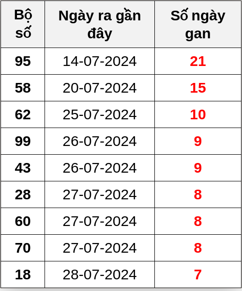 Thống kê lô gan ngày 05/08/2024