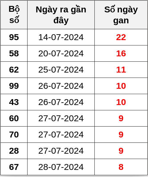 Thống kê lô gan ngày 06/08/2024