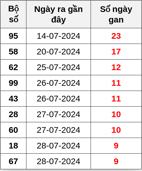 Thống kê lô gan ngày 07/08/2024