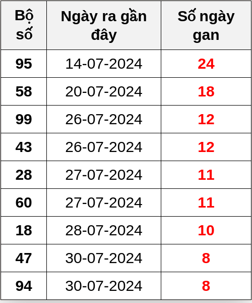 Thống kê lô gan ngày 08/08/2024